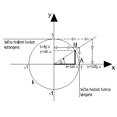 Jednotková krunice pro goniometrické funkce