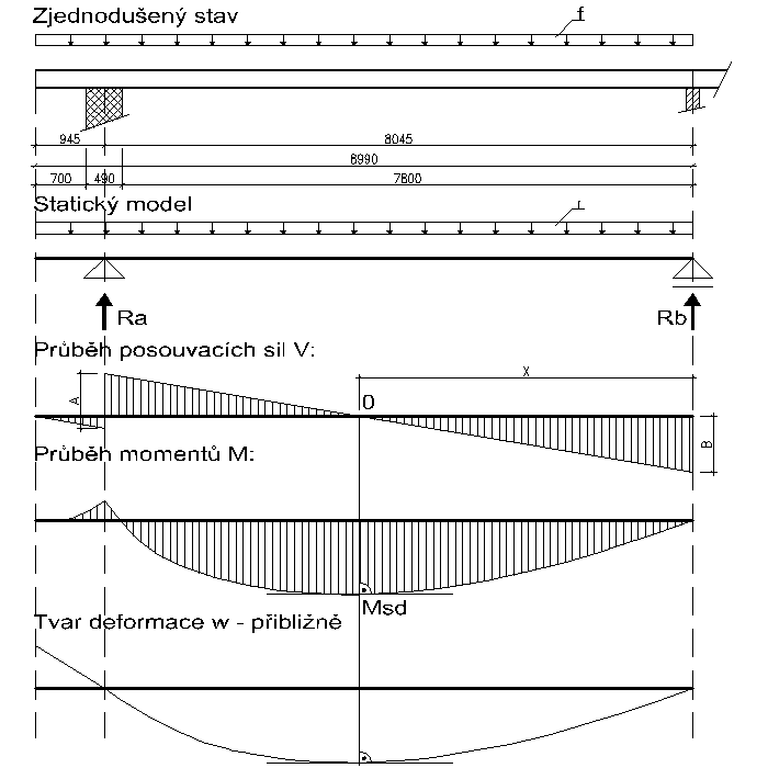 Stešní vazník plus prbhy vnitních sil a deformace